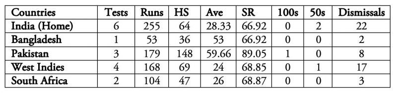 MS Dhoni's 148 in Pakistan remains one of the major highlights in his Test career.