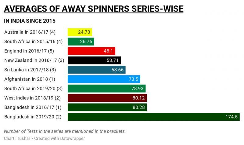 Away spinners' bowling averages(grouped team-wise) in India since 2015.