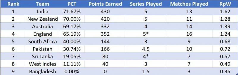 World Test Championship points table