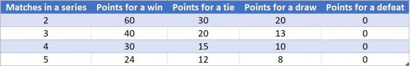 Distribution of points in World Test Championship