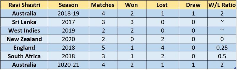 Ravi Shastri's Test record on overseas tours