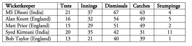 Out of the 21 Tests that MS Dhoni has played as a wicketkeeper, he has captained in 15 of them.