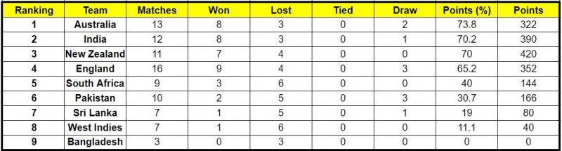 England still has a chance of making it to the ICC World Test Championship final