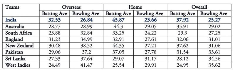 India's average difference is best for any side. The difference in overseas averages is the reason for India's success.