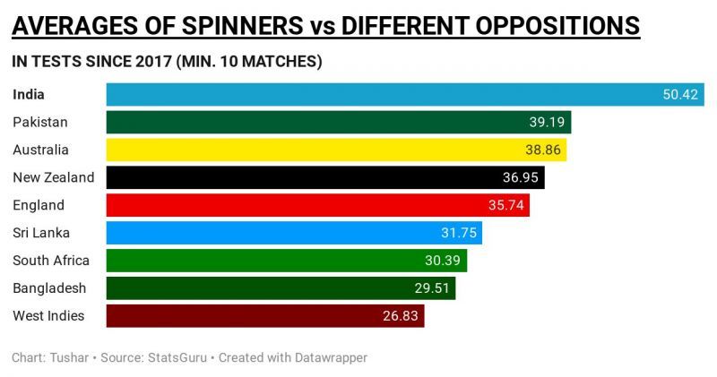 Spinners' averages against different teams since 2017.