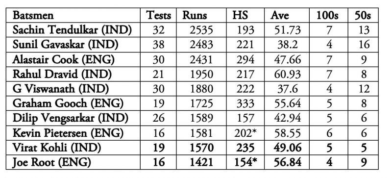 Virat Kohli and Joe Root have shared a heatlhy competition.