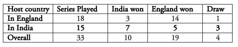 England have defeated India in more Test series