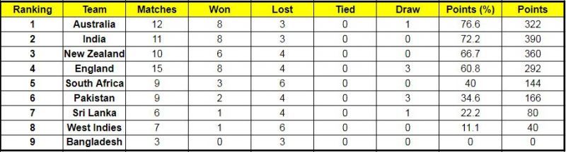 South Africa holds the fifth rank now