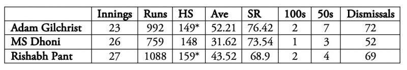 Rishabh Pant has only played two Tests at home