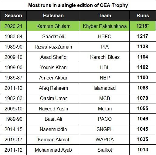 Ghulam broke the 37-year old record this season in the Quaid-e-Azam Trophy.