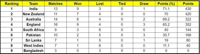 Australia has slipped out of Top 2 of the ICC World Test Championship standings