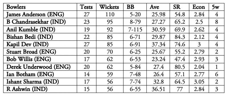 James Anderson is the only bowler with over 100 wickets in India-England Tests.