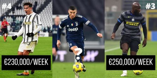 Cristiano Ronaldo, Romelu Lukaku, and Pauldo Dybala are amongst Serie A's highest earners