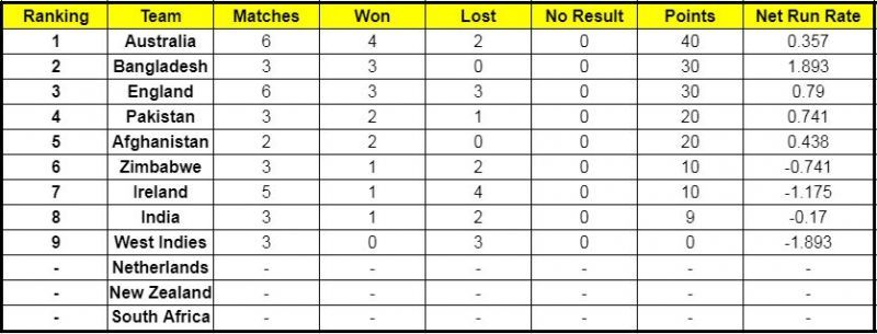 Bangladesh hold the second position on the ICC Cricket World Cup Super League now