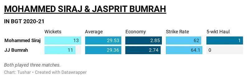 BGT 2020-21 Mohammed Siraj and Jasprit Bumrah