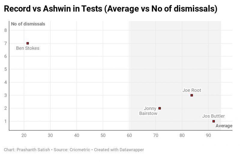 England's middle-order core has more than decent numbers vs the ace off-spinner (except Stokes)