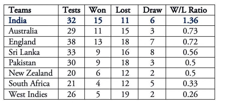 (Note: All numbers updated till England-Sri Lanka 2nd Test at Galle, Jan 2021)
