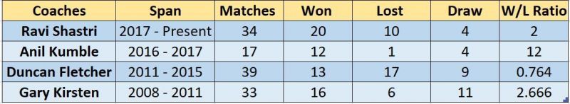 Ravi Shastri, Anil Kumble, Duncan Fletcher, and Gary Kirsten as a coach in Tests