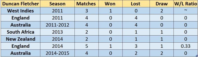 Duncan Fletcher's record  on overseas tours