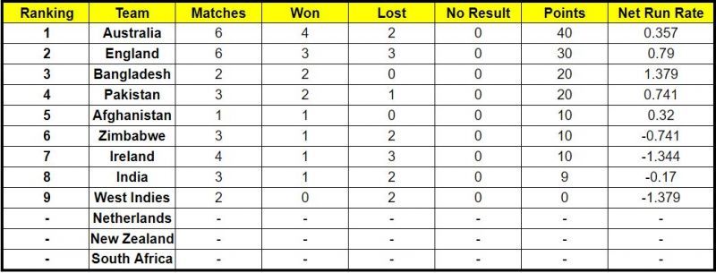 Bangladesh has attained the third position on the ICC Cricket World Cup Super League standings