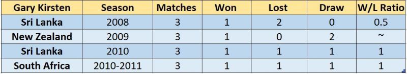 Gary Kirsten's record on overseas tours