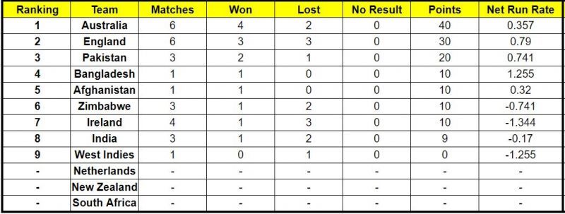 Afghanistan has 10 points to its name in the ICC Cricket World Cup Super League