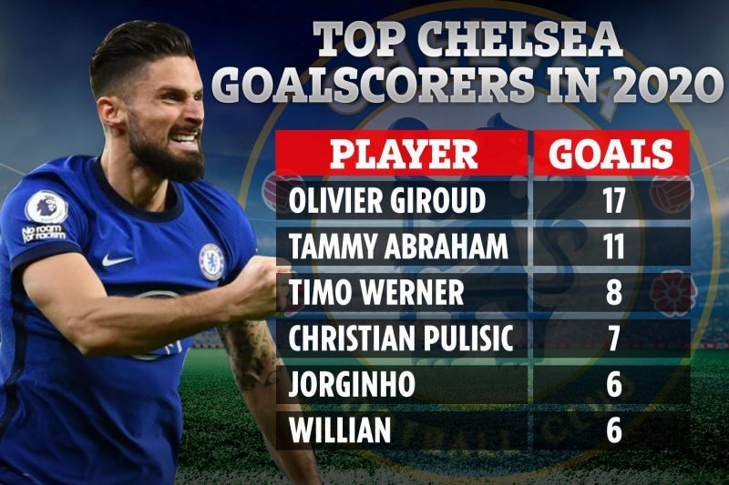 Giroud is the best striker in Chelsea.