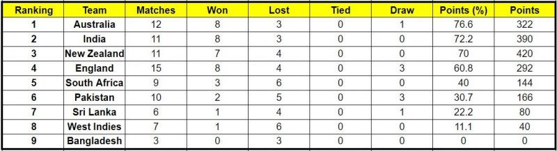 The Pakistan cricket team has only 30.7% points in the ICC World Test Championship