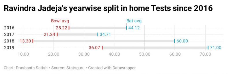 It's not going be easy to fill the boots of Ravindra Jadeja