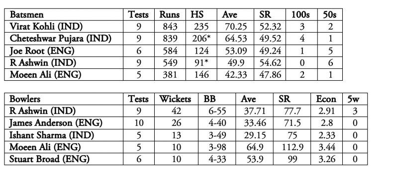 R Ashwin's all-round skills makes him a major threat.