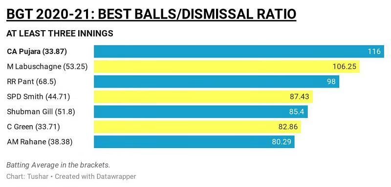 India v Australia 2020-21: Best balls per dismissal ratios