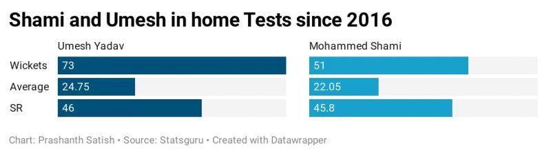 Umesh Yadav and Mohammed Shami have played important roles in India's home success