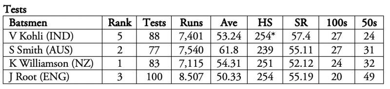 Williamson's current form puts him at the top, but Smith's numbers are of a different league.