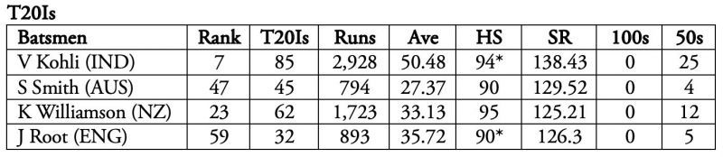 Again, Kohli leads the way by a massive margin.