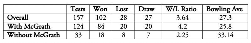 Without McGrath, the bowling attack clearly wasn't the same and it reflected in the results