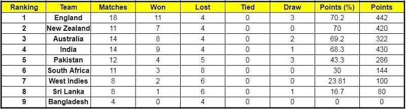 WTC standings after the first Test between India and England.