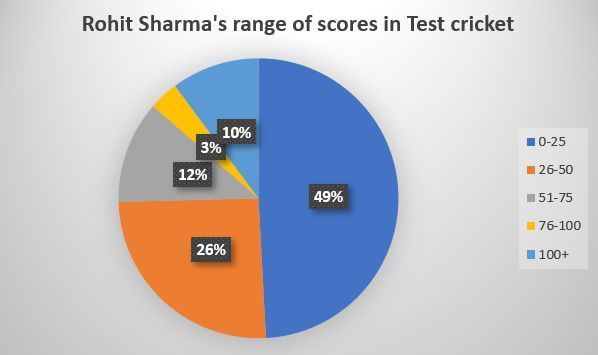 Rohit Sharma gets out for low scores way too often