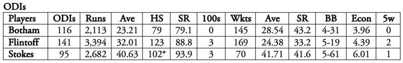 Andrew Flintoff added the most value in ODIs, wheras Ben Stokes is more of a batsman who can bowl.