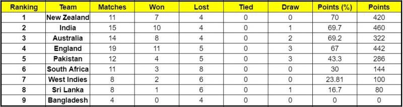 A defeat in any of the remaining matches will rule the Indian cricket team out of the ICC World Test Championship