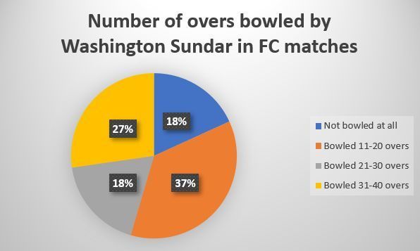 Washington Sundar has not been in the habit of bowling long spells
