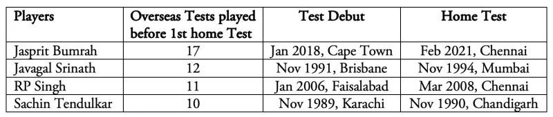 Jasprit Bumrah creates an Indian record