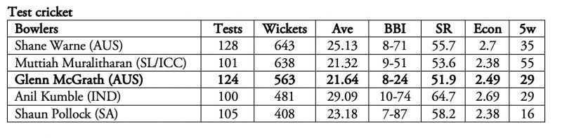 McGrath&#039;s strike rate stands out