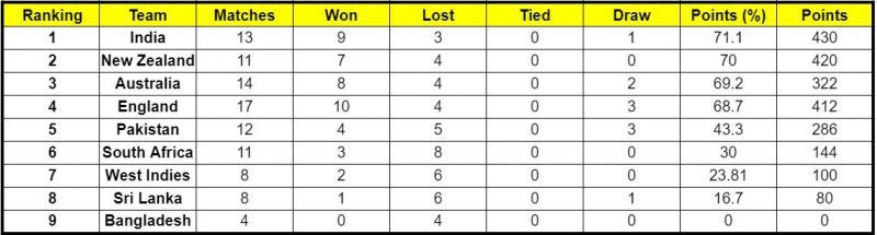 Can West Indies overtake South Africa on the ICC World Test Championship points table?