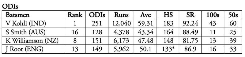 Kohli is the clear winner.