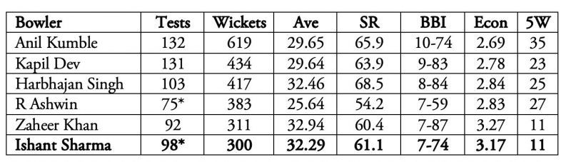 Indian bowlers with 300 Test wickets.