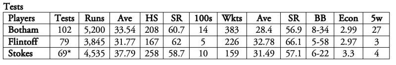 Clearly, Ian Botham was a frontline bowler whereas Ben Stokes is a batting all-rounder.