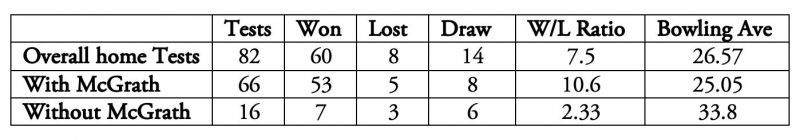 The W/L ratio came down significantly without McGrath