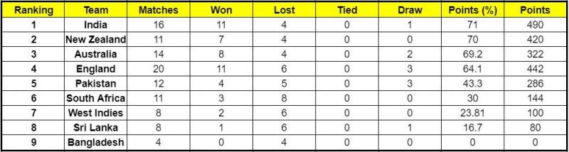 India have almost cemented their place in the top 2