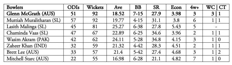 McGrath, with 71 wickets, is the highest wicket-taker in World Cup history.