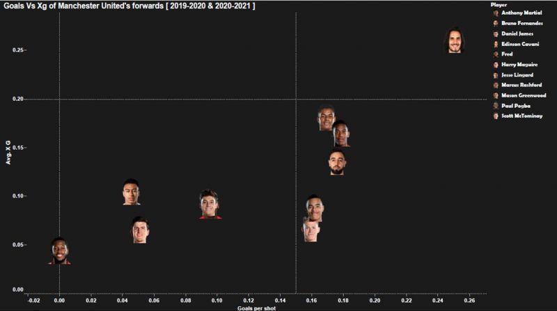 Average XG vs Goals per shot of Manchester United&#039;s players